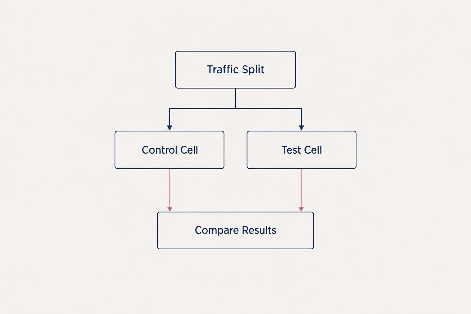 Flow diagram showing traffic split into a control cell and a test cell, both feeding into a compare results step.