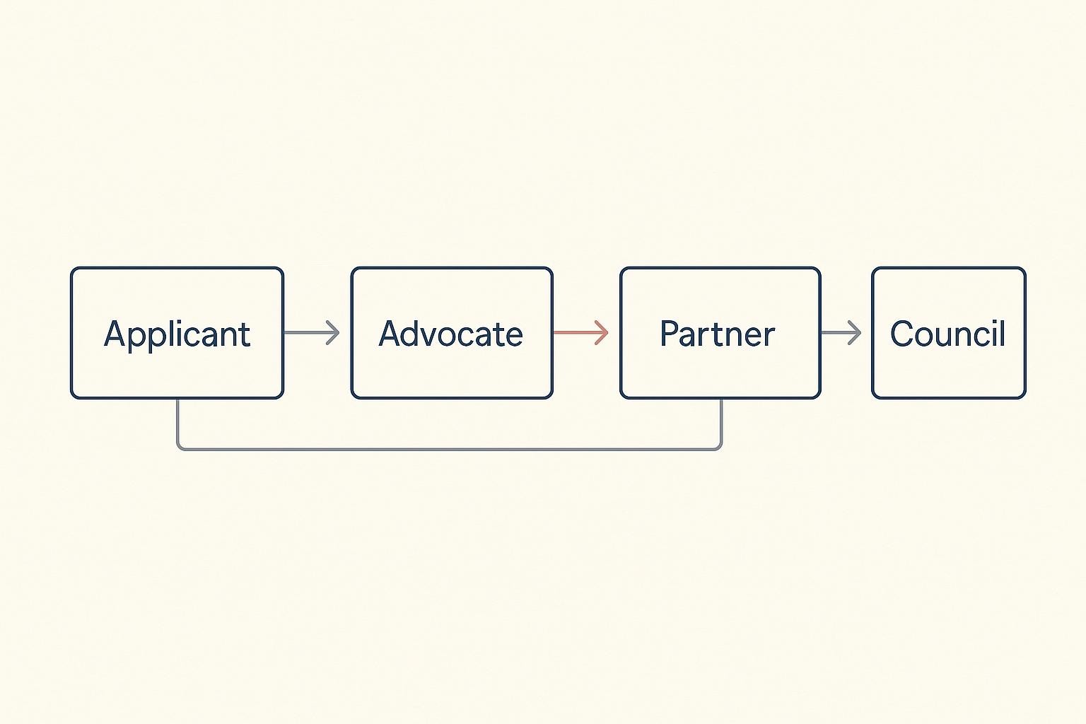 A four-stage progression diagram showing an ambassador advancing from Applicant through Advocate and Partner to the capped Council tier.