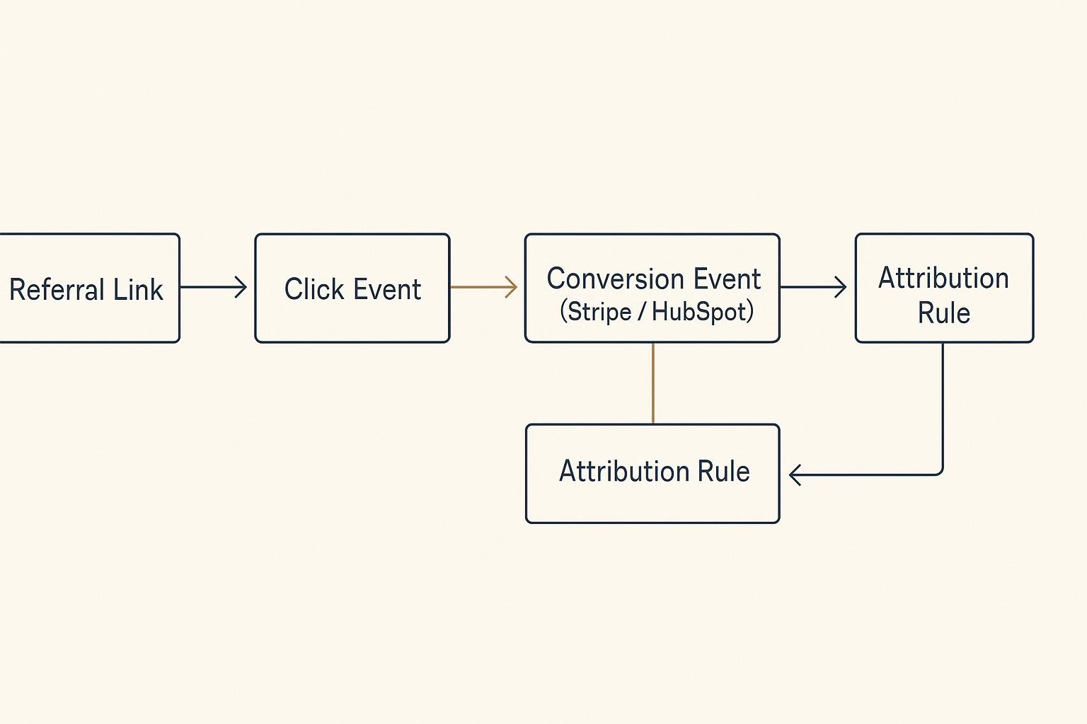 Diagram showing a referral link click flowing through a conversion event, an attribution rule, and into a signed audit log.