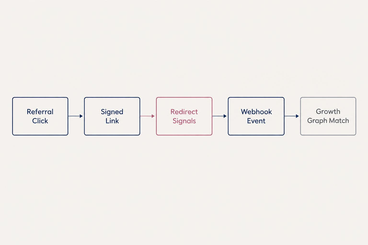 Diagram showing a referral click moving through a signed link, redirect signals, a webhook event, and a Growth Graph match.