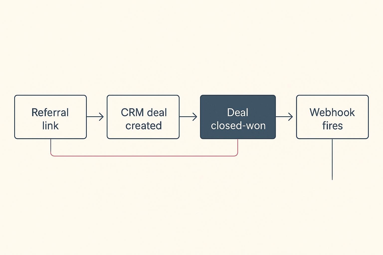 Flow diagram showing a referral link leading to CRM deal creation, then deal closed-won stage, then a webhook firing, then the reward being released.