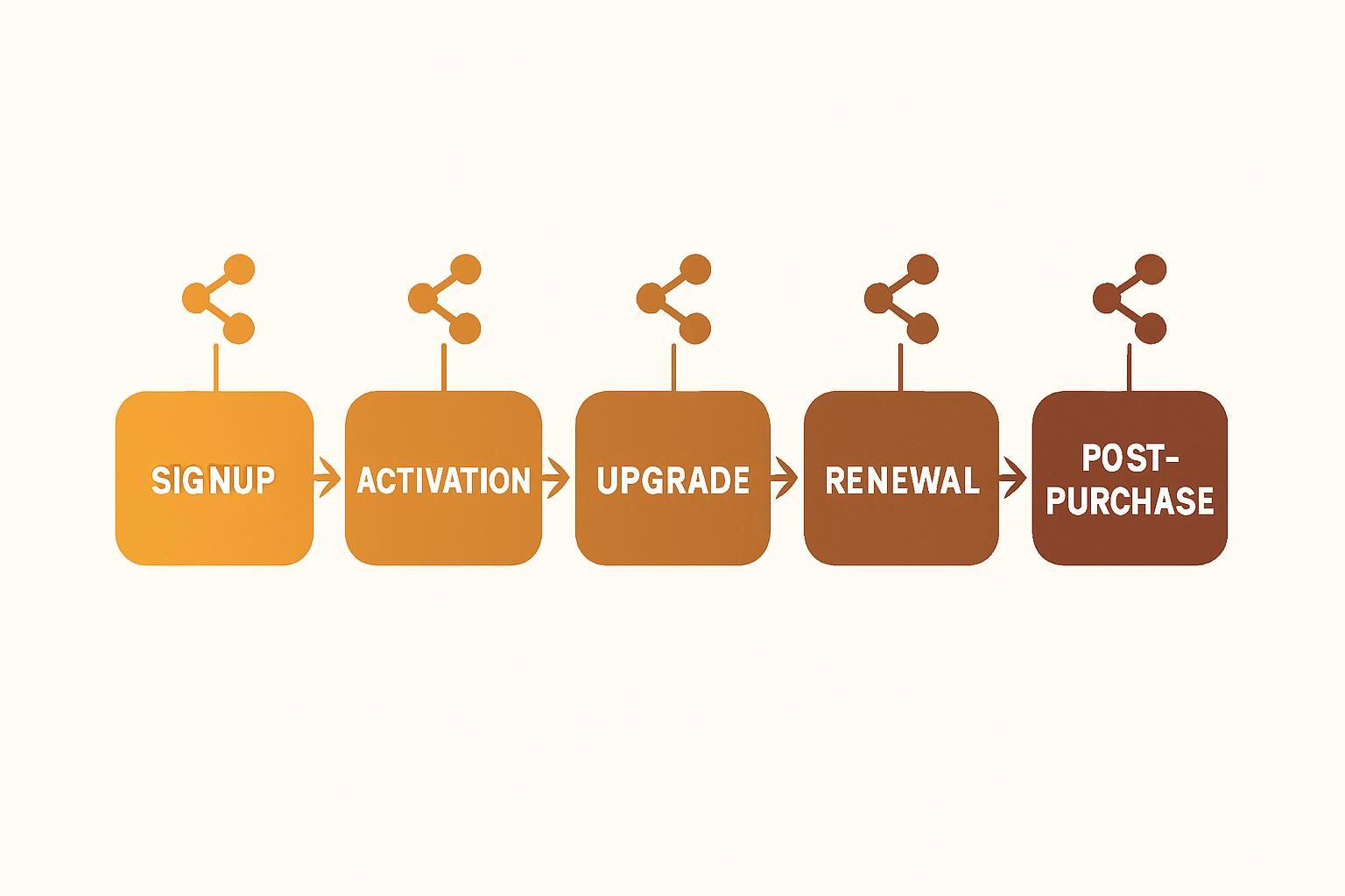 Diagram of a customer journey funnel showing five referral trigger points in sequence: Signup, Activation, Upgrade, Renewal, and Post-Purchase.