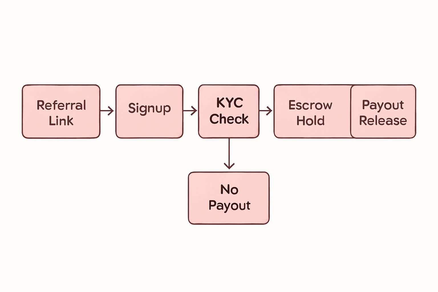Flow diagram showing a referral reward moving from link click through signup, KYC check, escrow hold, to payout release, with a failed-verification branch leading to no payout.