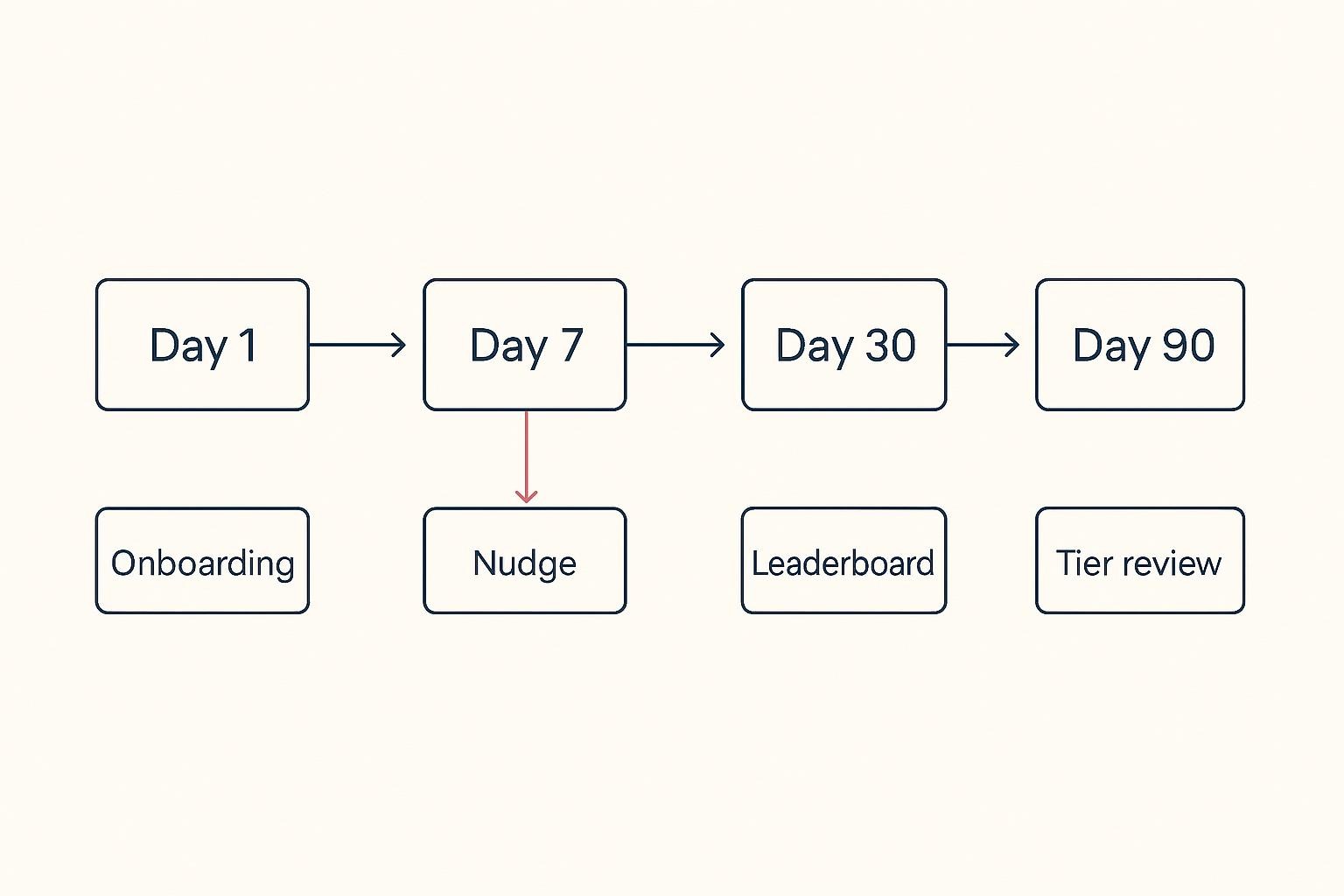 Timeline diagram showing a 90-day partner engagement cadence with four stages: onboarding on day 1, a behavior-triggered nudge on day 7, leaderboard visibility by day 30, and a tier review at day 90.