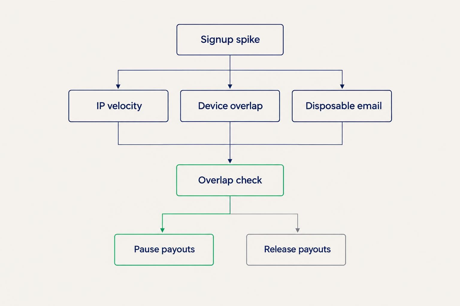 Decision flowchart showing a signup spike checked against IP velocity, device overlap, and disposable email signals before pausing or releasing payouts.