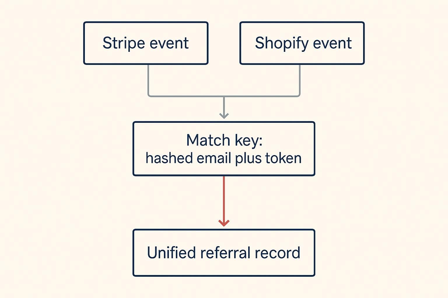 Diagram showing Stripe and Shopify events merging through a hashed-email-and-token match key into one unified referral record.